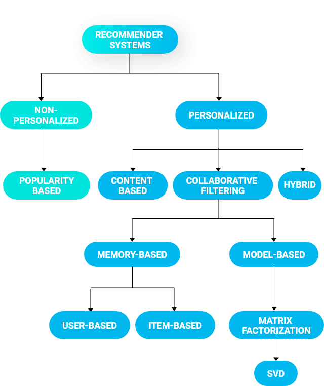 Product Recommendations Arniadb